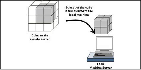 ROLAP:Relational Database ROLAP cube Issues Data Warehousing Computer Science Database Management