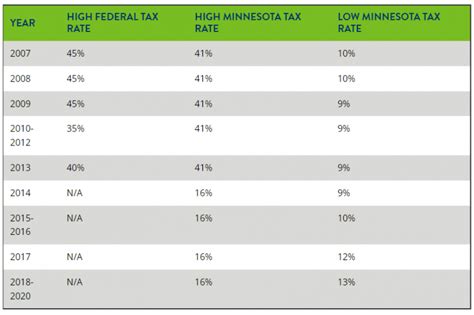 Minnesota-tax-bracket » Estate CPA