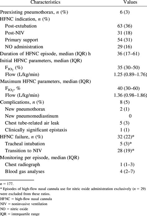 Characteristics and Outcome of High-Flow Nasal Cannula Episodes | Download Table