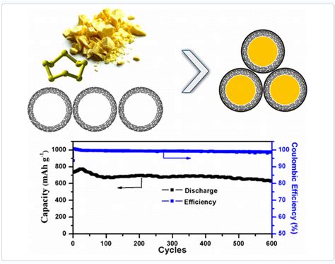 Improving lithium-sulfur batteries for greater energy density