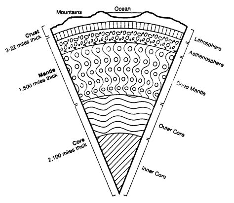 Layers Of The Earth Worksheet