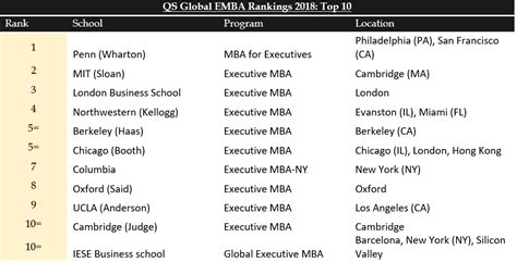 QS have Revealed the EMBA Rankings 2018 - QS