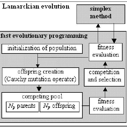 Lamarckian evolution procedure. | Download Scientific Diagram