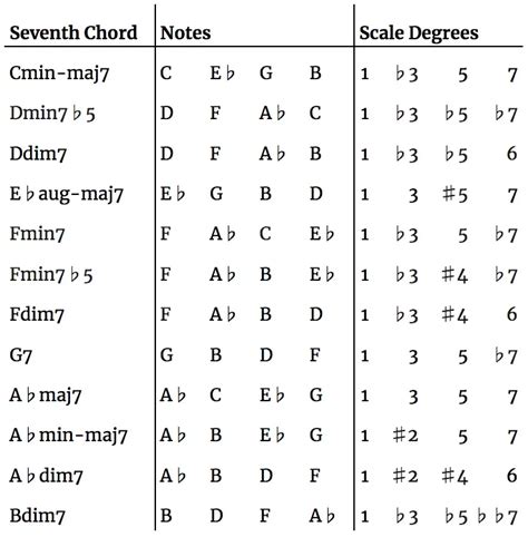 Chords Of The Harmonic Minor Scale