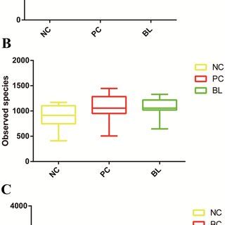 Effects of C. perfringens with other factors and Bacillus licheniformis ...