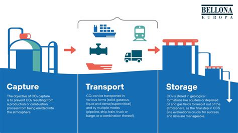 Carbon Capture And Storage: A Crucial Piece Of The Puzzle In Industry’s Path To Net-Zero ...