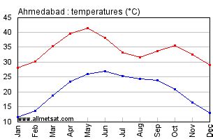 Ahmedabad, India Annual Climate with monthly and yearly average ...