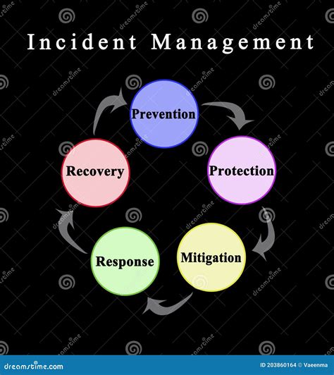 Steps in Incident Management Stock Illustration - Illustration of prevention, management: 203860164