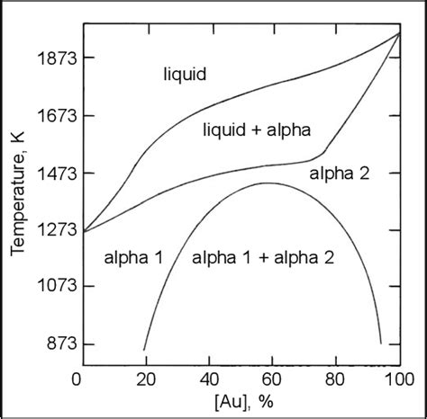 Figure 1 from The Electronic Structure of Platinum-Gold Alloy Particles | Semantic Scholar