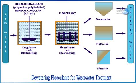 What is the use of Flocculants in WWTPs - Netsol Water