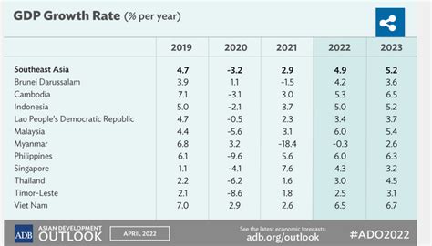 Malaysia's GDP to grow 6% this year, moderate to 5.4% in 2023, says ADB