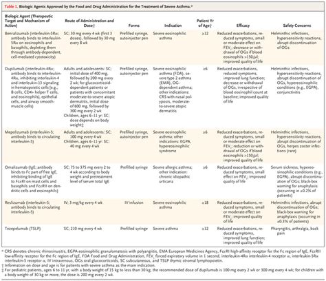 Biologic Therapies for Severe Asthma | NEJM