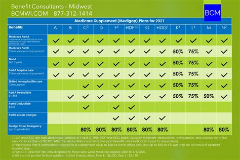 Medicare Supplement Plan G vs Plan N - BCMWI.COM