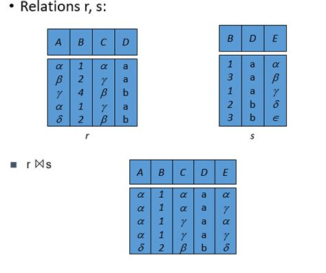 sql - Database- Relational Algebra natural joins 2 tables consist 2 same column names - Stack ...