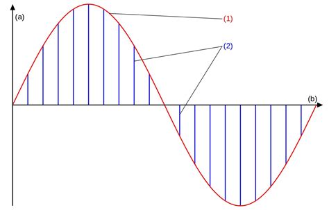 What is Pulse Amplitude Modulation | BI News