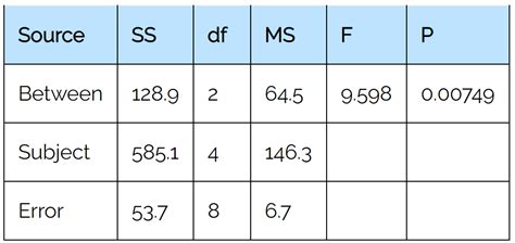 Repeated Measures ANOVA: Definition, Formula, and Example