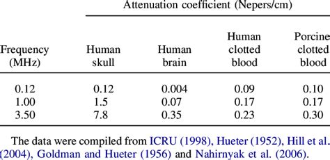 Coefficients of ultrasound attenuation used in numerical calculations ...