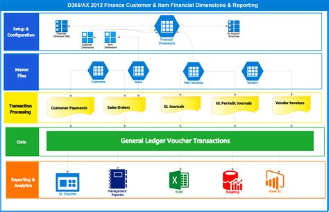 Customer & Product Profitability using D365 for Finance & Operations | Webinar | GraVoc