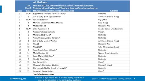 February 2021 NPD: top 20 best-selling games in the U.S. - Super Mario ...