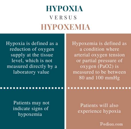 Difference Between Hypoxia and Hypoxemia | Signs and Symptoms, Causes ...