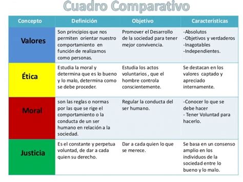 Cuadro Comparativo De Semejanzas Y Diferencias Entre Etica Y Moral - Esta Diferencia