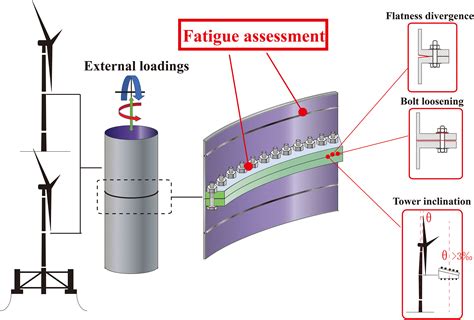 Frontiers | The impact of initial imperfections on the fatigue assessment of tower flange ...