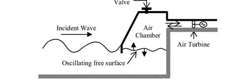 The oscillating water column device | Download Scientific Diagram