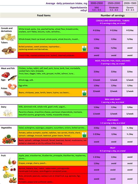 Low potassium diet and foods