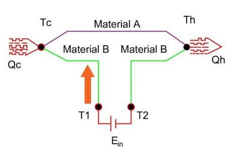 What is the Peltier Effect? Peltier Cell, its Applications