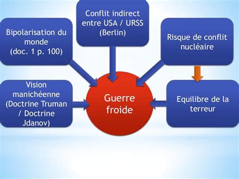 La Guerre froide (1945 - 1991)