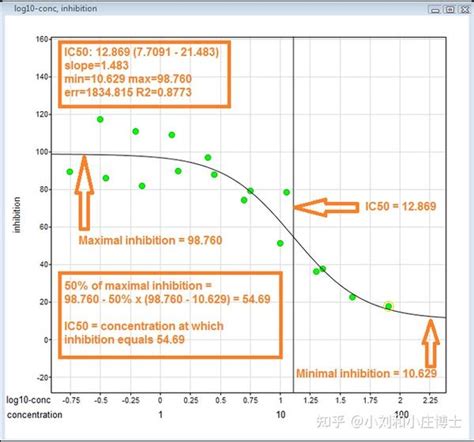 从了解到SCI写作：如何计算IC50（A） - 知乎