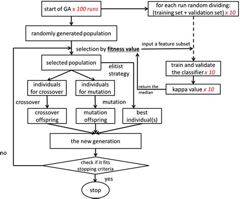 A flow chart of the genetic algorithm. | Download Scientific Diagram