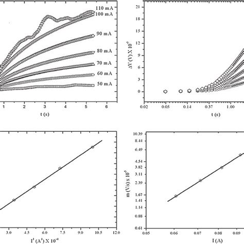 Typical plot of wire resistance versus temperature for determining the ...