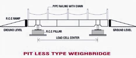 Weighbridges, Electronic Weigh bridge, Movable Weighbridge, Weighbridge India, Gujarat, India