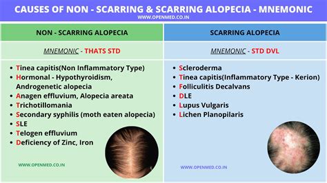 Causes of NON - SCARRING & SCARRING ALOPECIA (Hair Loss) - MNEMONIC : r ...