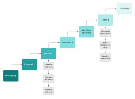 A Content Marketer's Guide to the Sales Process - DivvyHQ