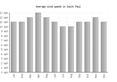 Saint Paul Weather averages & monthly Temperatures | United States ...