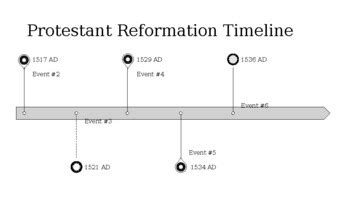 World History: The Reformation Timeline Activity by Transformation Teaching