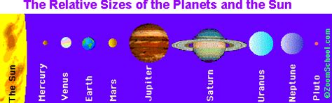 The Planets (plus the Dwarf Planet Pluto) - Enchanted Learning