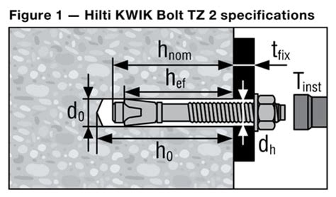 Hilti Introduces An Easier To Use And Install Wedge Anchor