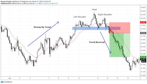 Head and Shoulders Pattern in Forex – A Reversal Trading Strategy ...