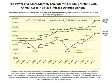 Best Fixed Index Annuity Rates 2025 - Dana Milena