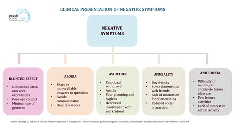 Which of the Following Are Negative Clinical Manifestations of Schizophrenia