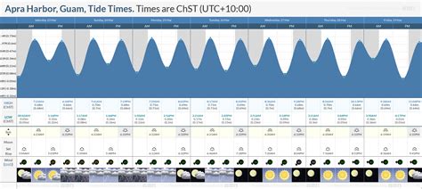 Tide Times and Tide Chart for Apra Harbor