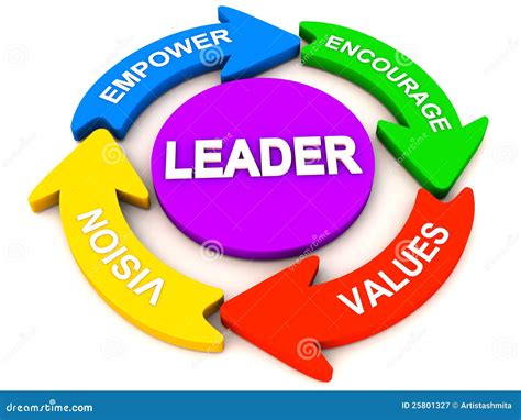 Leadership Elements or Qualities Stock Illustration - Illustration of values, management: 25801327