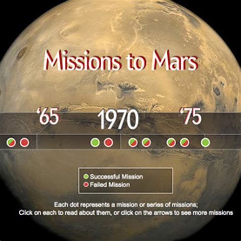 Timeline of Mars Exploration, from 1960 to 2011 [Interactive ...