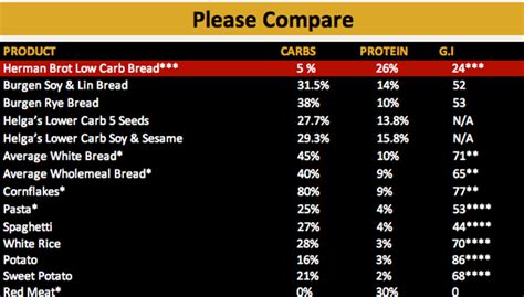 Low carb, low GI and high protein bread - Starts at 60