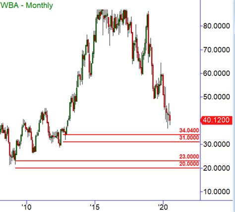 Will Buyers Kick In for Walgreens-Boots Alliance? - Ponsi Charts