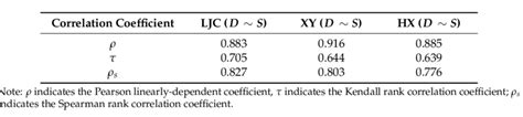 Correlation between the hydrological drought characteristics' indices. | Download Table