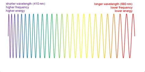 Which color of light has the shortest wavelength? - 405nm.com